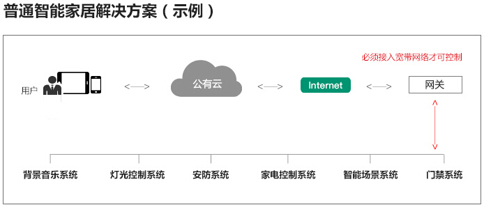 深扒行业内幕：智能家居背后的安全隐患问题