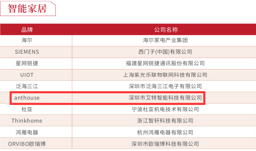 艾特智能家居荣获中国房地产供应商十强称号!