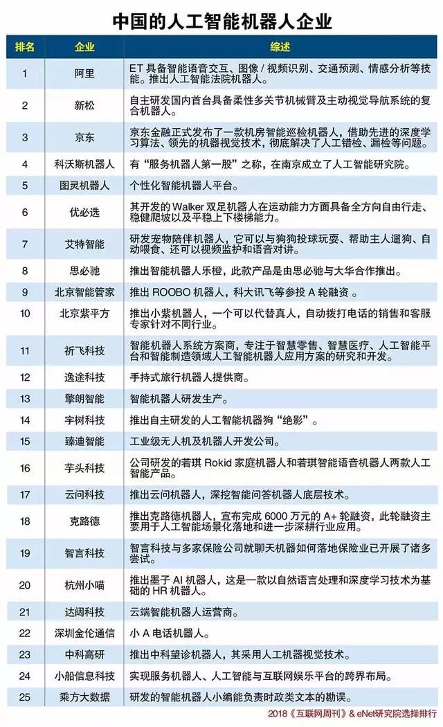 中国人工智能机器人企业25强榜，艾特智能家居排名第七！
