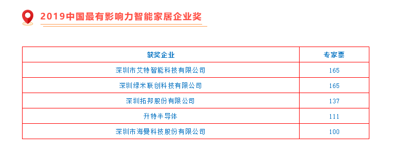 重磅！艾特智能获2019中国最有影响力智能家居企业奖