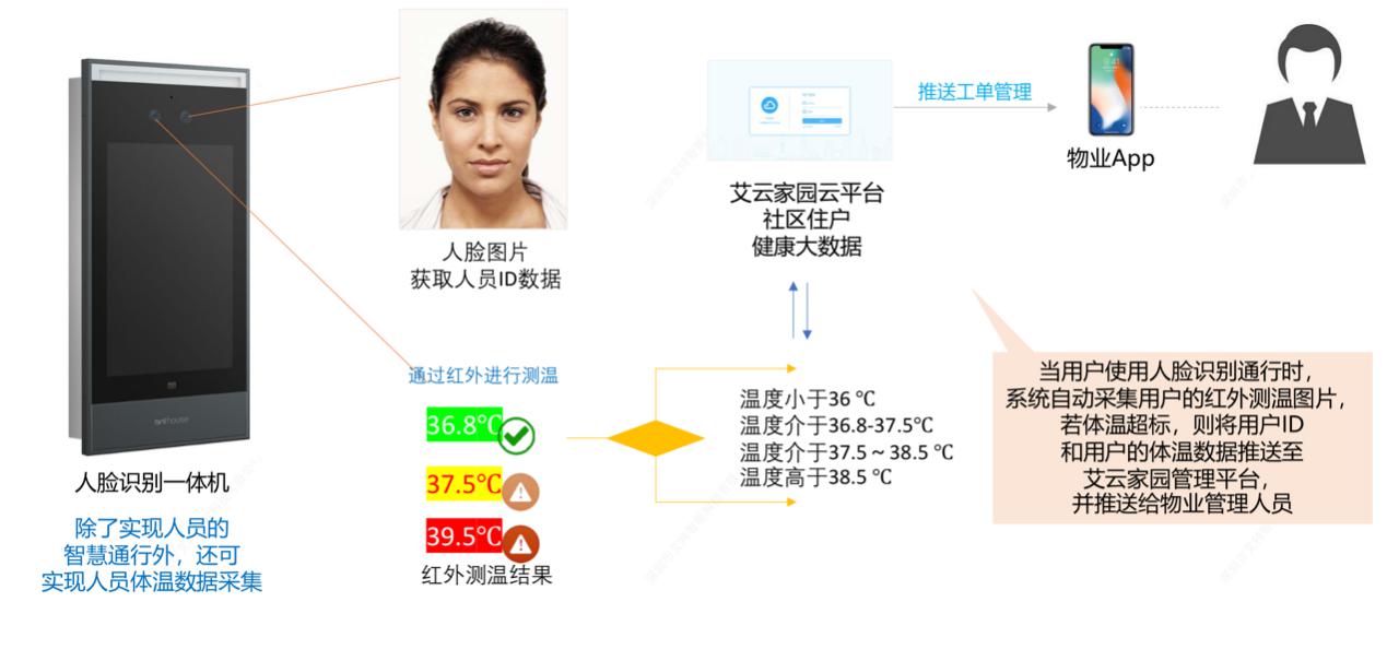 助力社会・共同抗疫 | 基于物联网的智慧社区平台