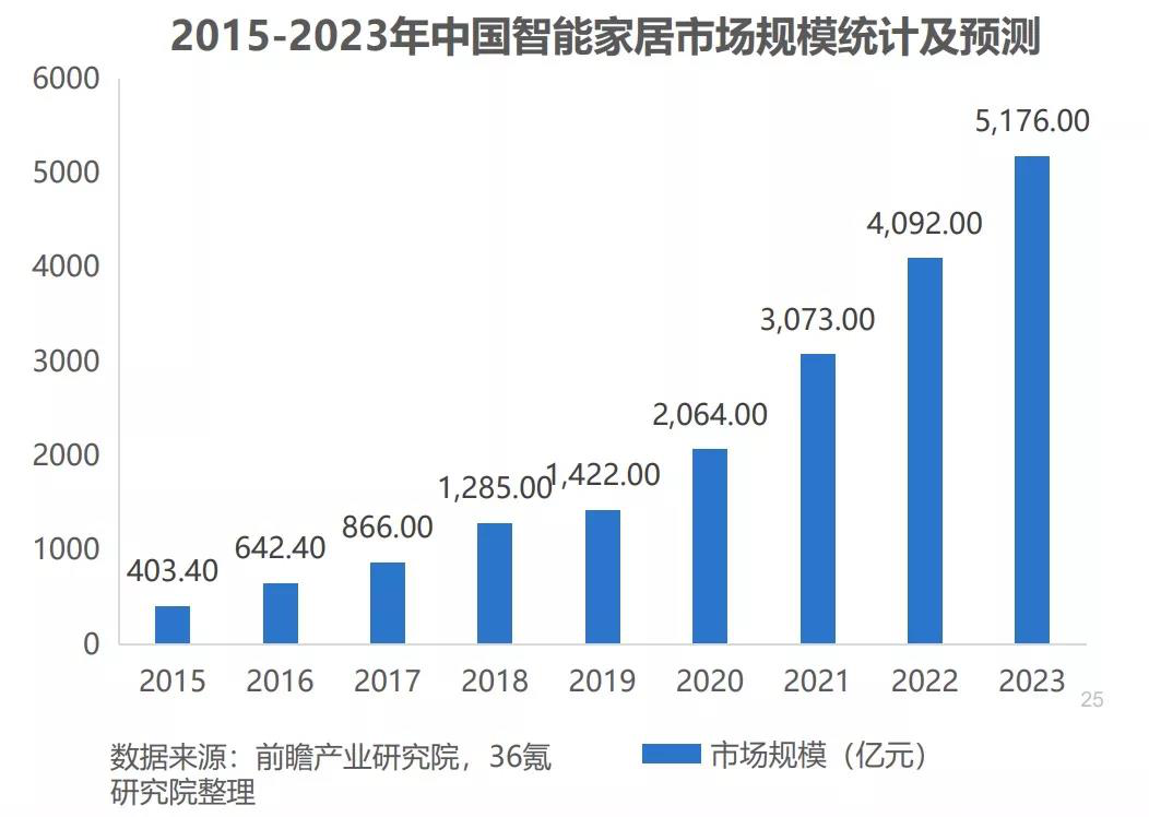 智能家居生态再升级：消费者将走向“精智生活”