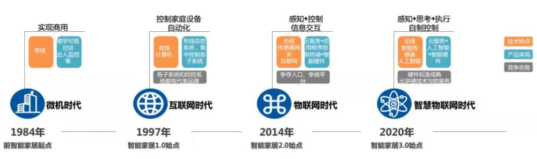 智能家居生态再升级：消费者将走向“精智生活”